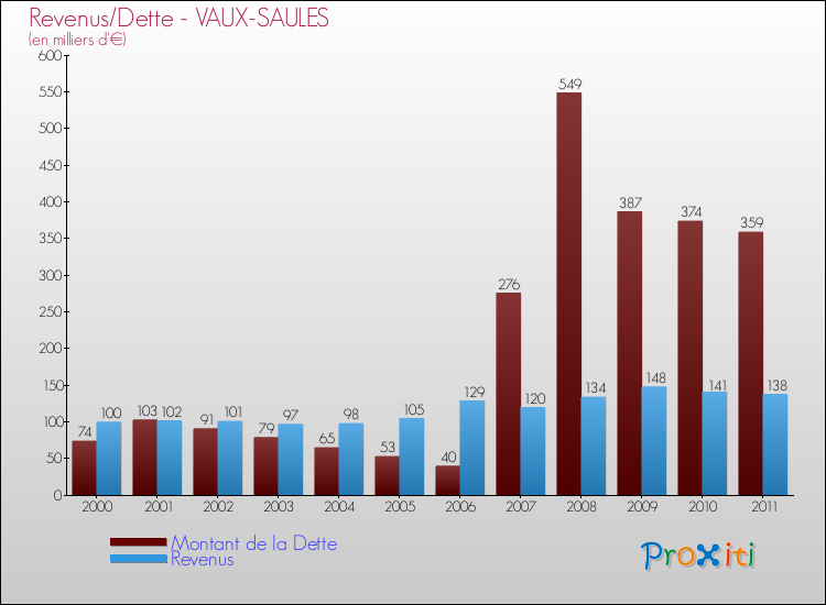 Evolution comparée de la dette et des revenus pour la commune de VAUX-SAULES de 2000 à 2011 Comparaison de la dette et des revenus pour VAUX-SAULES de 2000 à 2011