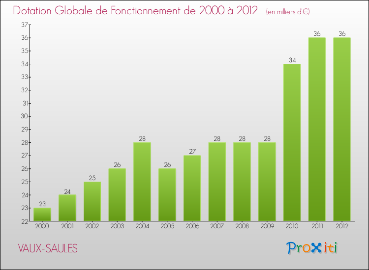 Evolution du montant de la Dotation Globale de Fonctionnement pour la commune de VAUX-SAULES de 2000 à 2012 Evolution du montant de la Dotation Globale de Fonctionnement pour VAUX-SAULES de 2000 à 2012