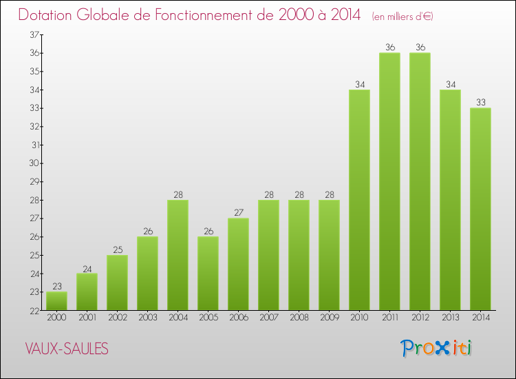 Evolution du montant de la Dotation Globale de Fonctionnement pour la commune de VAUX-SAULES de 2000 à 2014 Evolution du montant de la Dotation Globale de Fonctionnement pour VAUX-SAULES de 2000 à 2014