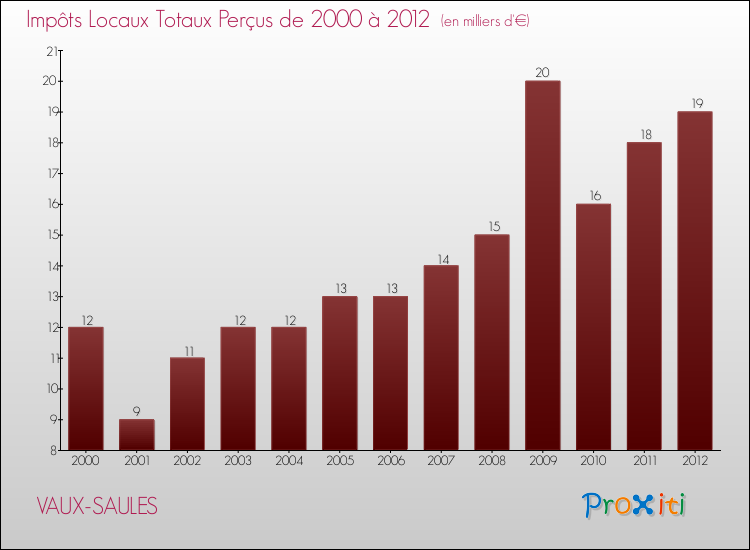Evolution des Impôts Locaux pour la commune de VAUX-SAULES de 2000 à 2012 Evolution des Impôts Locaux pour VAUX-SAULES de 2000 à 2012