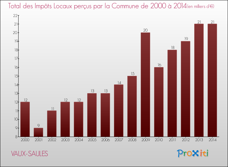Evolution des Impôts Locaux pour la commune de VAUX-SAULES de 2000 à 2014 Evolution des Impôts Locaux pour VAUX-SAULES de 2000 à 2014