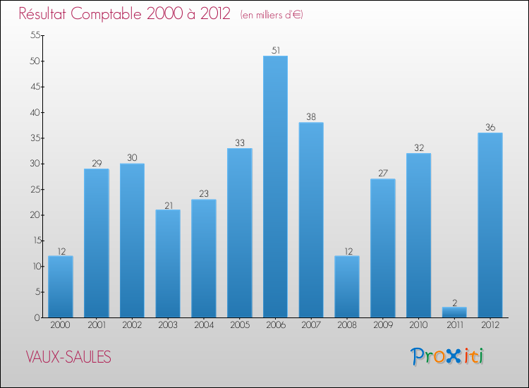 Evolution du résultat comptable pour la commune de VAUX-SAULES de 2000 à 2012 Evolution du résultat comptable pour VAUX-SAULES de 2000 à 2012