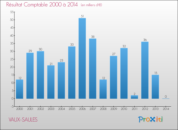 Evolution du résultat comptable pour la commune de VAUX-SAULES de 2000 à 2014 Evolution du résultat comptable pour VAUX-SAULES de 2000 à 2014