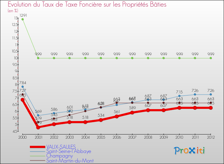Evolution du taux de la taxe foncière sur le bati pour VAUX-SAULES et les communes proches de 2000 à 2012 Comparaison des taux de taxe foncière sur le bati pour VAUX-SAULES et les communes voisines de 2000 à 2012
