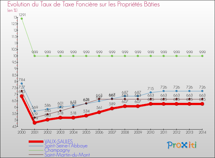 Evolution du taux de la taxe foncière sur le bati pour VAUX-SAULES et les communes proches de 2000 à 2014 Comparaison des taux de taxe foncière sur le bati pour VAUX-SAULES et les communes voisines de 2000 à 2014