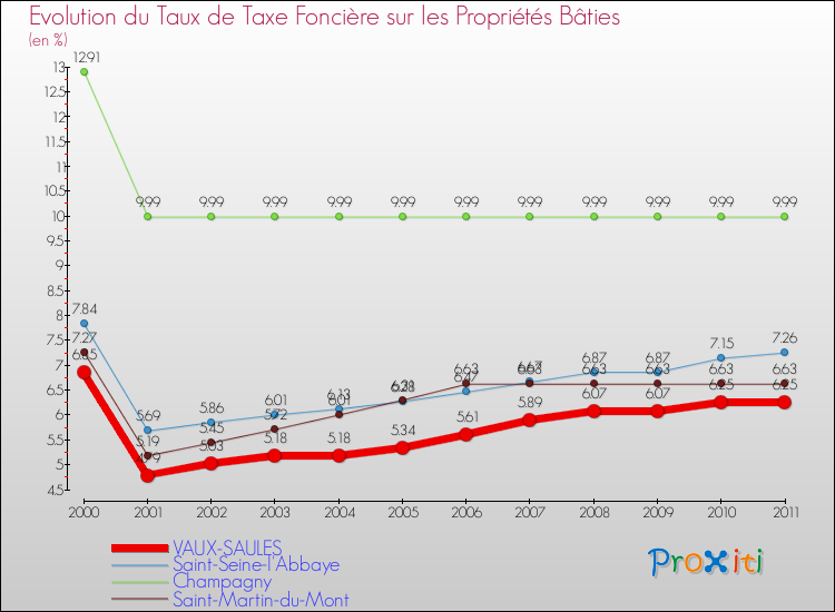 Evolution du taux de la taxe foncière sur le bati pour VAUX-SAULES et les communes proches Comparaison des taux de taxe foncière sur le bati pour VAUX-SAULES et les communes voisines