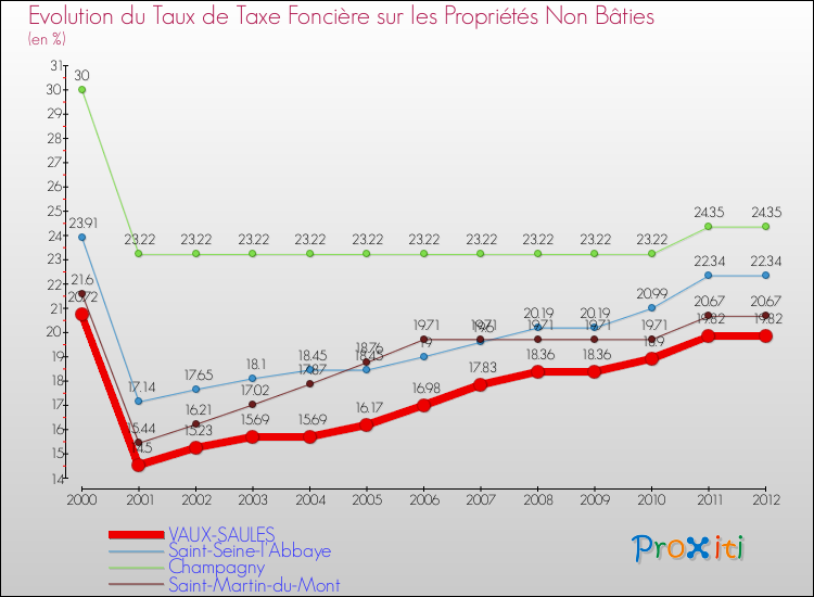 Evolution du taux de la taxe foncière sur les immeubles et terrains non batis pour VAUX-SAULES et les communes proches de 2000 à 2012 Comparaison des taux de la taxe foncière sur les immeubles et terrains non batis pour VAUX-SAULES et les communes voisines de 2000 à 2012