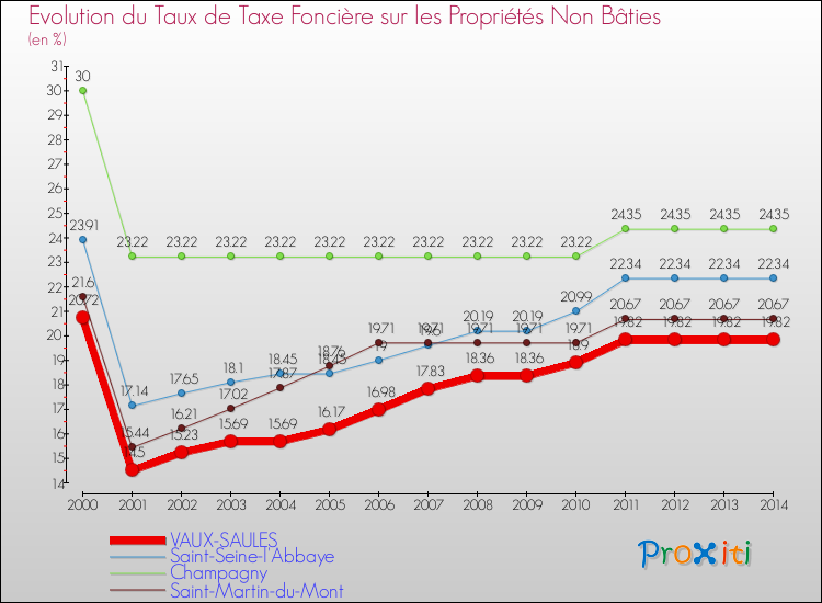 Evolution du taux de la taxe foncière sur les immeubles et terrains non batis pour VAUX-SAULES et les communes proches de 2000 à 2014 Comparaison des taux de la taxe foncière sur les immeubles et terrains non batis pour VAUX-SAULES et les communes voisines de 2000 à 2014