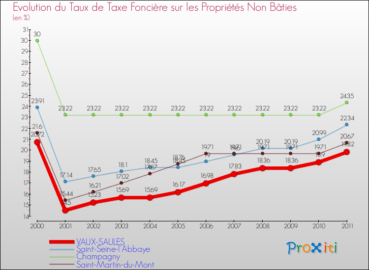 Evolution du taux de la taxe foncière sur les immeubles et terrains non batis pour VAUX-SAULES et les communes proches Comparaison des taux de la taxe foncière sur les immeubles et terrains non batis pour VAUX-SAULES et les communes voisines