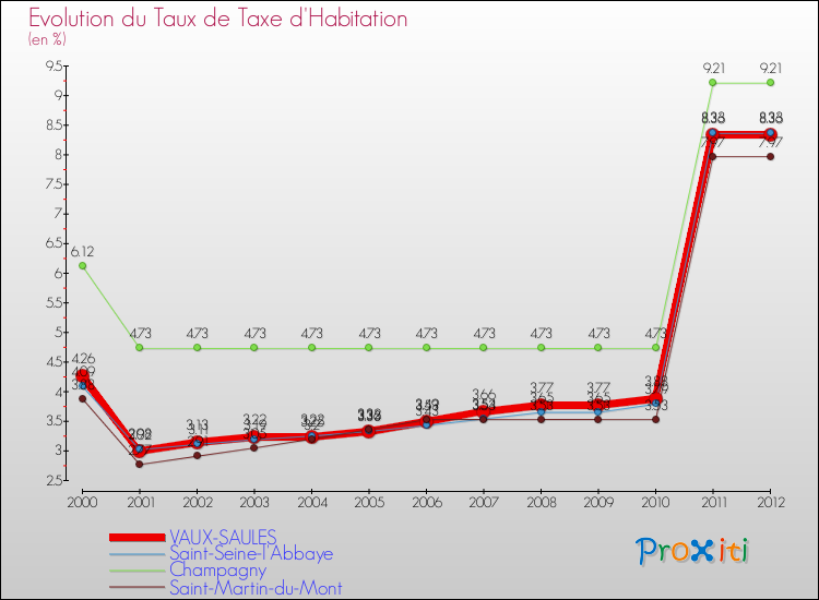 Evolution du taux de la taxe d'habitation pour VAUX-SAULES et les communes proches Comparaison des taux de la taxe d'habitation pour VAUX-SAULES et les communes voisines