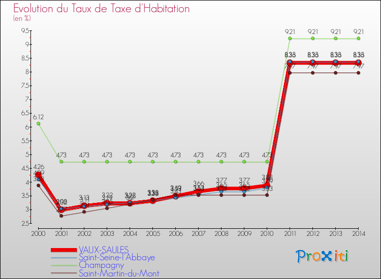 Evolution du taux de la taxe d'habitation pour VAUX-SAULES et les communes proches de 2000 à 2014 Comparaison des taux de la taxe d'habitation pour VAUX-SAULES et les communes voisines de 2000 à 2014