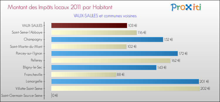 Montant des impôts locaux par Habitant pour VAUX-SAULES et les communes proches Comparaison des impôts locaux par habitant pour VAUX-SAULES et les communes voisines