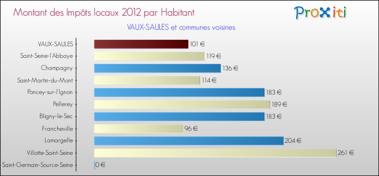Montant des impôts locaux par Habitant pour VAUX-SAULES et les communes proches Comparaison des impôts locaux par habitant pour VAUX-SAULES et les communes voisines