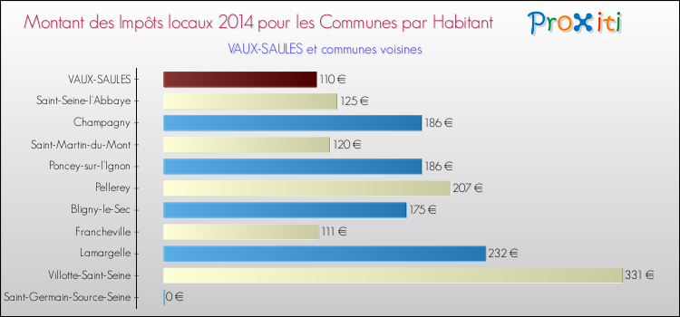 Montant des impôts locaux par Habitant pour VAUX-SAULES et les communes proches en 2014 Comparaison des impôts locaux par habitant pour VAUX-SAULES et les communes voisines en 2014