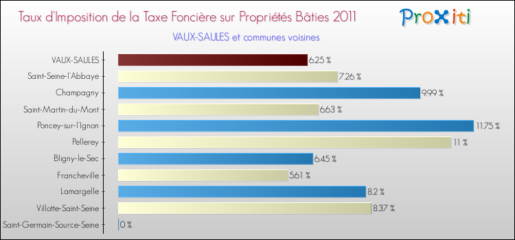 Taux d'imposition de la taxe foncière sur le bati 2011 pour VAUX-SAULES et les communes proches Comparaison des taux d'imposition de la taxe foncière sur le bati 2011 pour VAUX-SAULES et les communes voisines