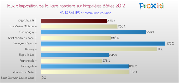 Taux d'imposition de la taxe foncière sur le bati 2012 pour VAUX-SAULES et les communes proches Comparaison des taux d'imposition de la taxe foncière sur le bati 2012 pour VAUX-SAULES et les communes voisines