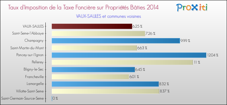 Taux d'imposition de la taxe foncière sur le bati 2014 pour VAUX-SAULES et les communes proches Comparaison des taux d'imposition de la taxe foncière sur le bati 2014 pour VAUX-SAULES et les communes voisines