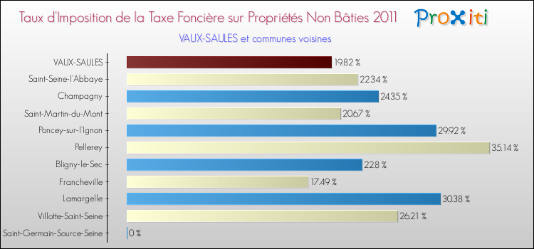 Taux d'imposition de la taxe foncière sur les immeubles et terrains non batis 2011 pour VAUX-SAULES et les communes proches Comparaison des taux d'imposition de la taxe foncière sur les immeubles et terrains non batis 2011 pour VAUX-SAULES et les communes voisines