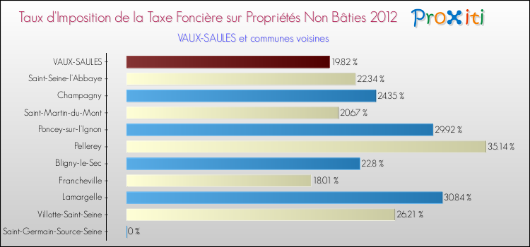 Taux d'imposition de la taxe foncière sur les immeubles et terrains non batis 2012 pour VAUX-SAULES et les communes proches Comparaison des taux d'imposition de la taxe foncière sur les immeubles et terrains non batis 2012 pour VAUX-SAULES et les communes voisines