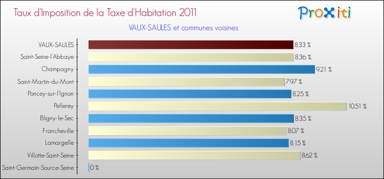 Taux d'imposition de la taxe d'habitation 2011 pour VAUX-SAULES et les communes proches Comparaison des taux d'imposition de la taxe d'habitation 2011 pour VAUX-SAULES et les communes voisines