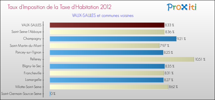Taux d'imposition de la taxe d'habitation 2012 pour VAUX-SAULES et les communes proches Comparaison des taux d'imposition de la taxe d'habitation 2012 pour VAUX-SAULES et les communes voisines