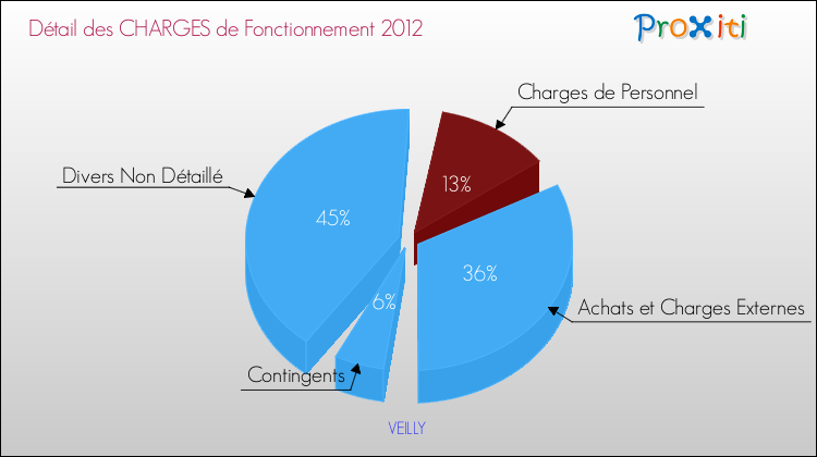 Décomposition des Charges de Fonctionnement 2012 de la commune de VEILLY Charges de Fonctionnement 2012 pour la commune de VEILLY