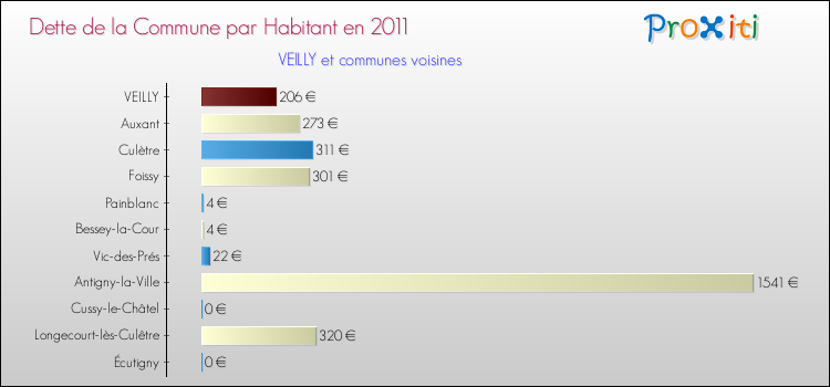 Dette par habitant de la commune en 2011 pour VEILLY et les communes proches Comparaison de la dette par habitant de la commune en 2011 pour VEILLY et les communes voisines