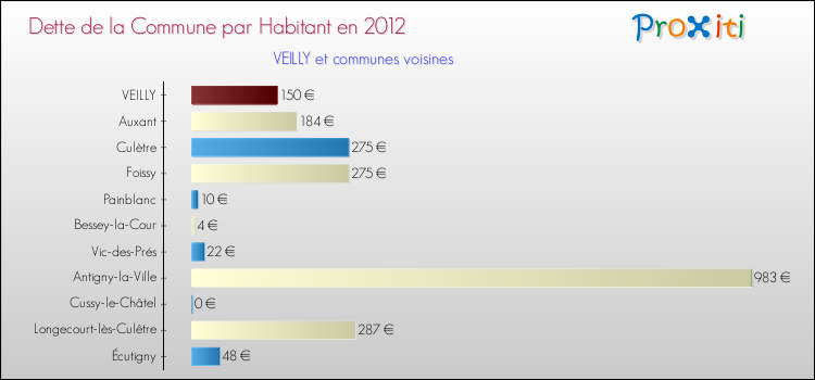 Dette par habitant de la commune en 2012 pour VEILLY et les communes proches Comparaison de la dette par habitant de la commune en 2012 pour VEILLY et les communes voisines