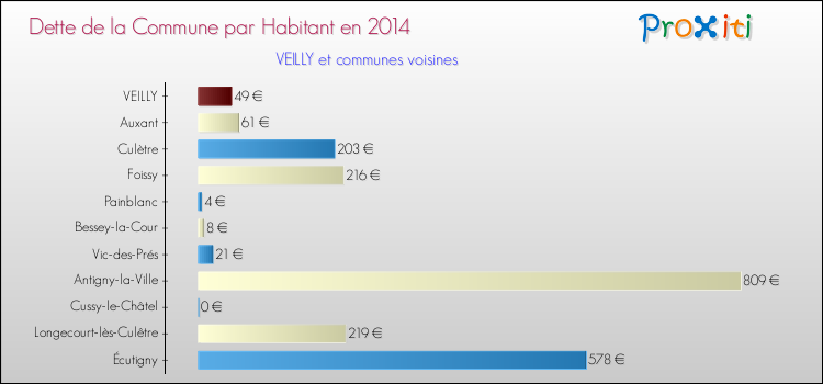 Dette par habitant de la commune en 2014 pour VEILLY et les communes proches Comparaison de la dette par habitant de la commune en 2014 pour VEILLY et les communes voisines