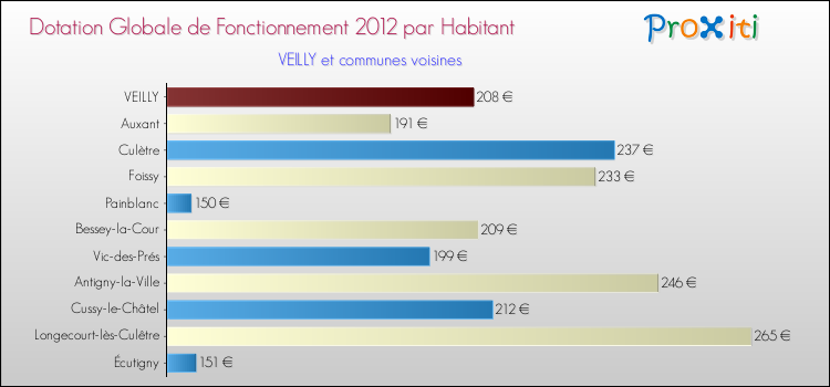 Montant des dotations globales de fonctionnement DGF par Habitant pour VEILLY et les communes proches Comparaison des des dotations globales de fonctionnement DGF par habitant pour VEILLY et les communes voisines