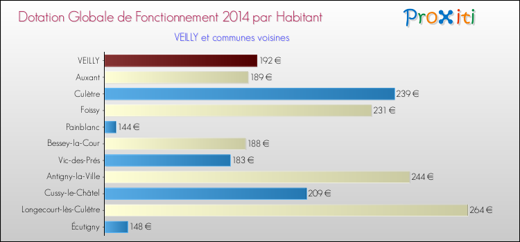 Montant des dotations globales de fonctionnement DGF par Habitant pour VEILLY et les communes proches en 2014. Comparaison des des dotations globales de fonctionnement DGF par habitant pour VEILLY et les communes voisines en 2014.