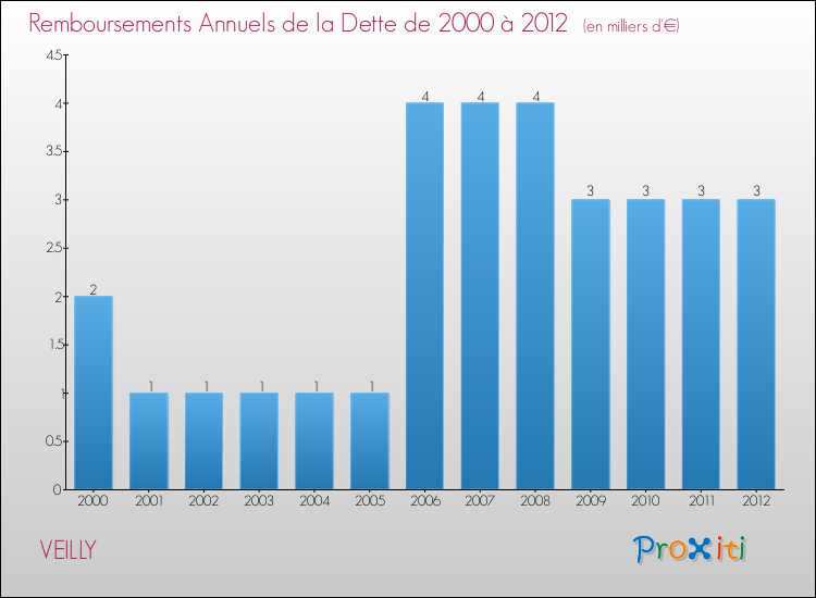 Evolution de l'annuité de la dette pour la commune de VEILLY de 2000 à 2012 Annuités de la dette pour VEILLY de 2000 à 2012