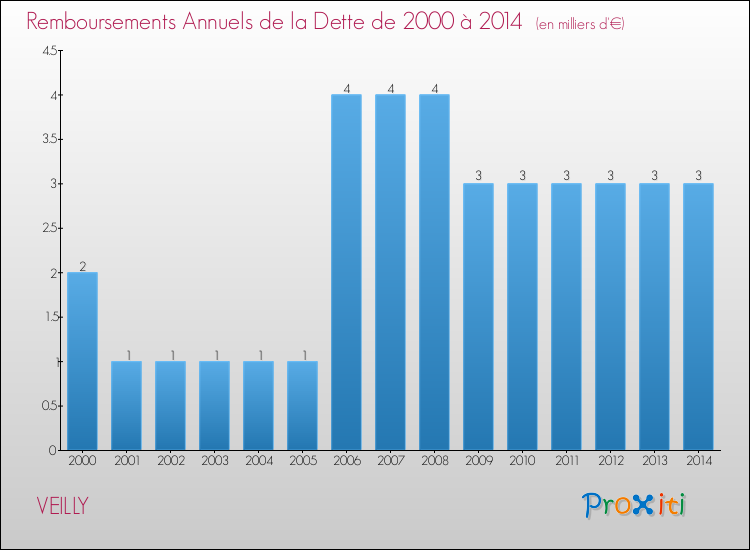 Evolution de l'annuité de la dette pour la commune de VEILLY de 2000 à 2014 Annuités de la dette pour VEILLY de 2000 à 2014