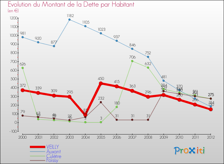 Evolution de la dette par habitant pour la commune de VEILLY et les communes proches de 2000 à 2012 Comparaison de la dette par habitant pour VEILLY et les communes voisines de 2000 à 2012