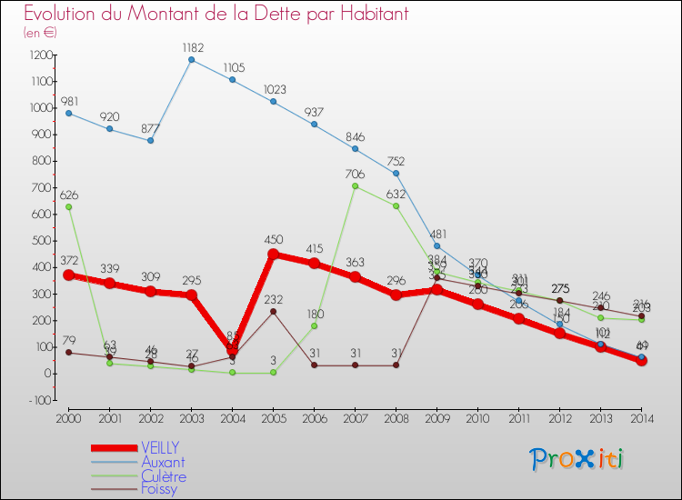 Evolution de la dette par habitant pour la commune de VEILLY et les communes proches de 2000 à 2014 Comparaison de la dette par habitant pour VEILLY et les communes voisines de 2000 à 2014