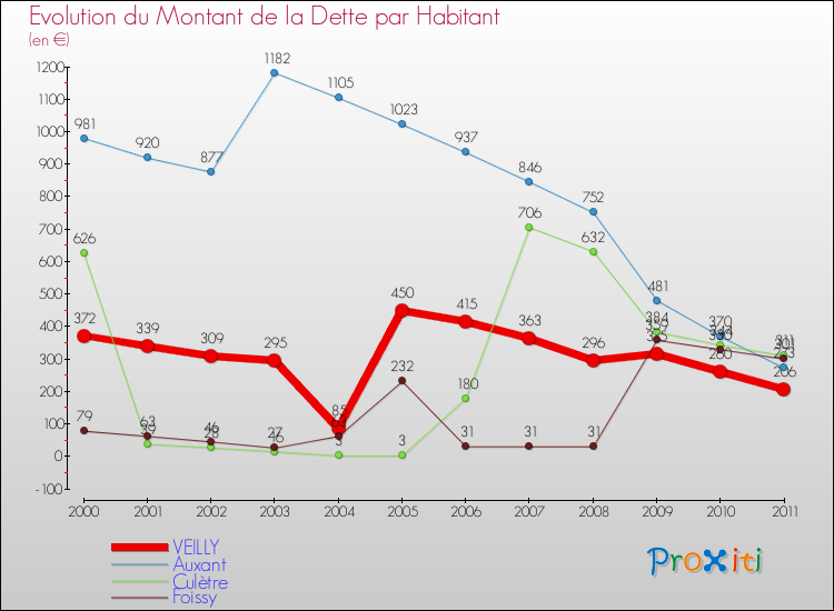 Evolution de la dette par habitant pour la commune de VEILLY et les communes proches Comparaison de la dette par habitant pour VEILLY et les communes voisines