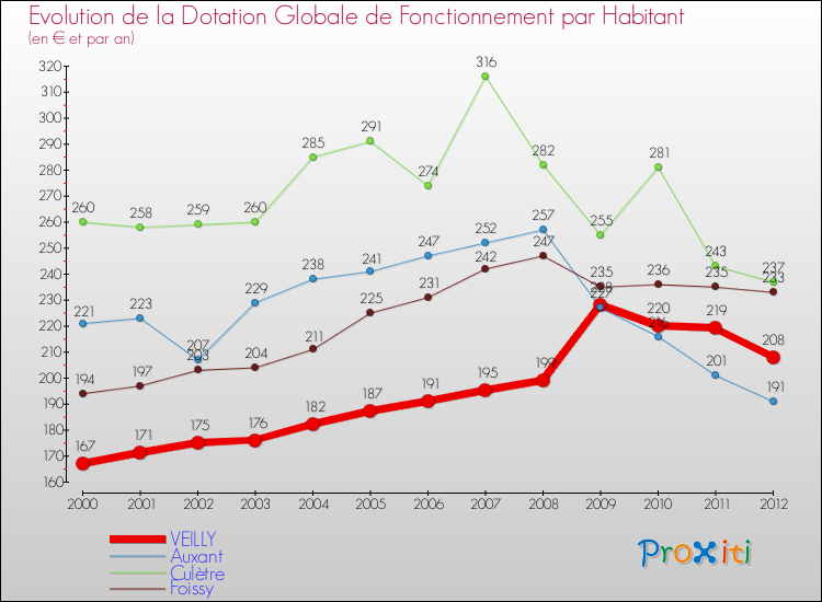 Evolution et montant de la dotation globale de fonctionnement par Habitant pour VEILLY et les communes proches Comparaison des dotations globales de fonctionnement par habitant pour VEILLY et les communes voisines