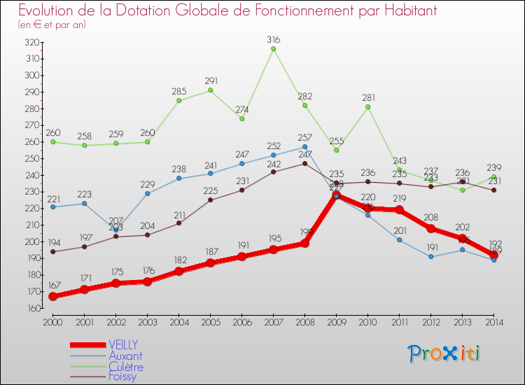 Evolution et montant de la dotation globale de fonctionnement par Habitant pour VEILLY et les communes proches de 2000 à 2014. Comparaison des dotations globales de fonctionnement par habitant pour VEILLY et les communes voisines de 2000 à 2014.