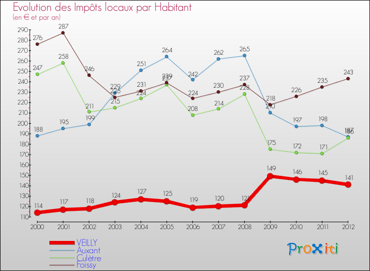 Evolution et montant des impôts locaux par Habitant pour VEILLY et les communes proches Comparaison des impôts locaux par habitant pour VEILLY et les communes voisines