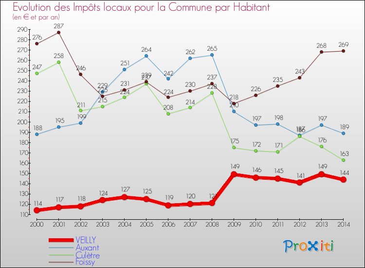 Evolution et montant des impôts locaux par Habitant pour VEILLY et les communes proches de 2000 à 2014 Comparaison des impôts locaux par habitant pour VEILLY et les communes voisines de 2000 à 2014