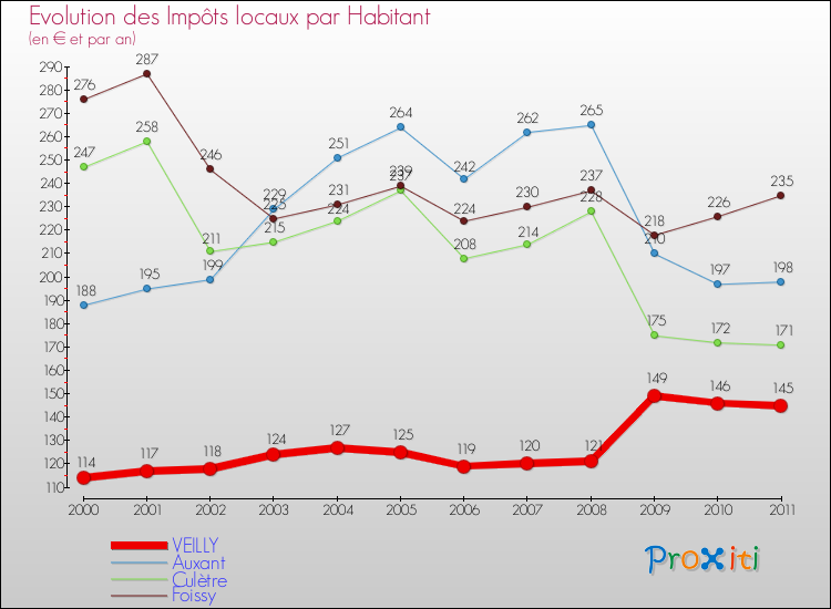 Evolution et montant des impôts locaux par Habitant pour VEILLY et les communes proches Comparaison des impôts locaux par habitant pour VEILLY et les communes voisines