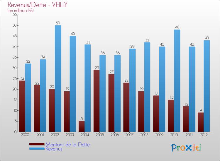 Evolution comparée de la dette et des revenus pour la commune de VEILLY de 2000 à 2012 Comparaison de la dette et des revenus pour VEILLY de 2000 à 2012