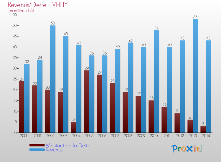 Evolution comparée de la dette et des revenus pour la commune de VEILLY de 2000 à 2014 Comparaison de la dette et des revenus pour VEILLY de 2000 à 2014