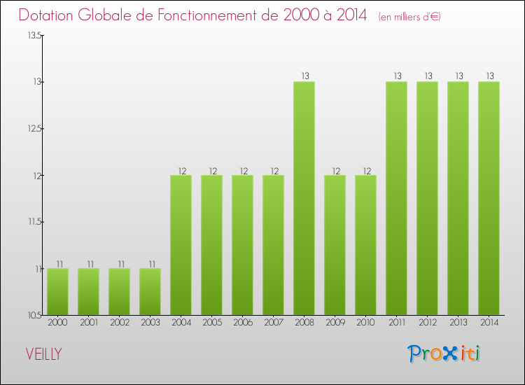 Evolution du montant de la Dotation Globale de Fonctionnement pour la commune de VEILLY de 2000 à 2014 Evolution du montant de la Dotation Globale de Fonctionnement pour VEILLY de 2000 à 2014
