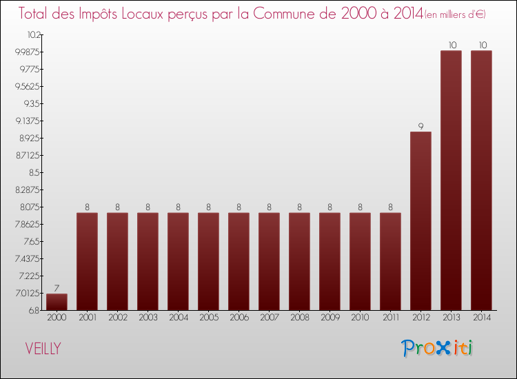 Evolution des Impôts Locaux pour la commune de VEILLY de 2000 à 2014 Evolution des Impôts Locaux pour VEILLY de 2000 à 2014