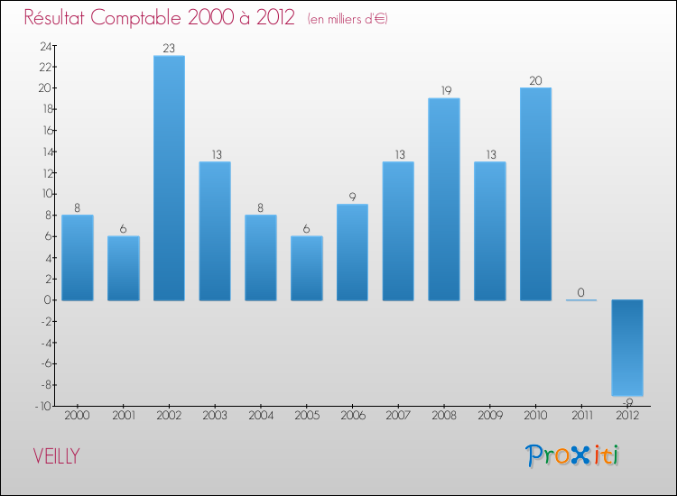 Evolution du résultat comptable pour la commune de VEILLY de 2000 à 2012 Evolution du résultat comptable pour VEILLY de 2000 à 2012