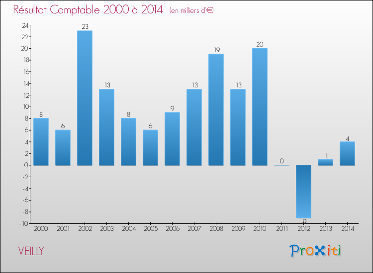 Evolution du résultat comptable pour la commune de VEILLY de 2000 à 2014 Evolution du résultat comptable pour VEILLY de 2000 à 2014