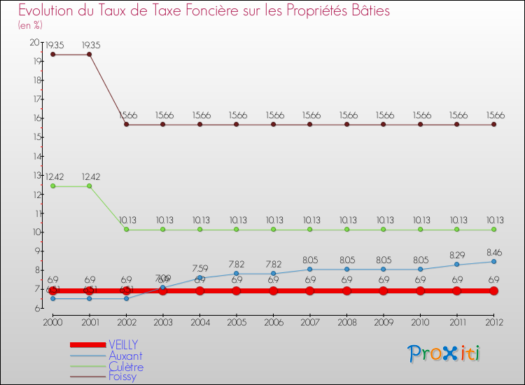 Evolution du taux de la taxe foncière sur le bati pour VEILLY et les communes proches de 2000 à 2012 Comparaison des taux de taxe foncière sur le bati pour VEILLY et les communes voisines de 2000 à 2012
