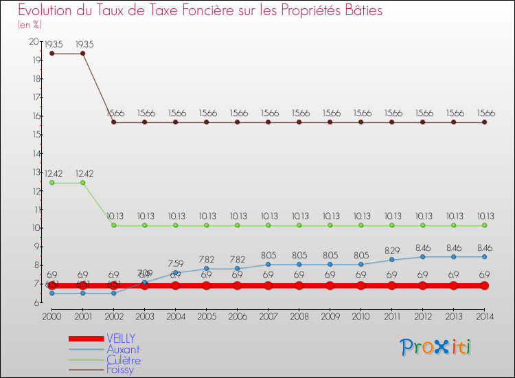 Evolution du taux de la taxe foncière sur le bati pour VEILLY et les communes proches de 2000 à 2014 Comparaison des taux de taxe foncière sur le bati pour VEILLY et les communes voisines de 2000 à 2014