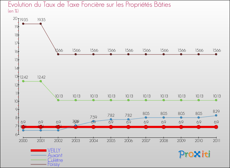 Evolution du taux de la taxe foncière sur le bati pour VEILLY et les communes proches Comparaison des taux de taxe foncière sur le bati pour VEILLY et les communes voisines